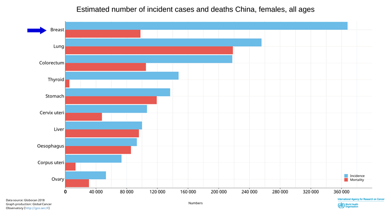 Breast Cancer in China