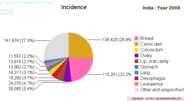 Statistics of Breast Cancer in India in 2008