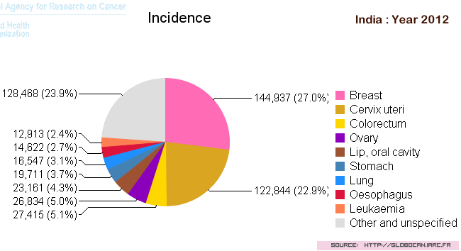 Statistics of Breast Cancer in India in 2012