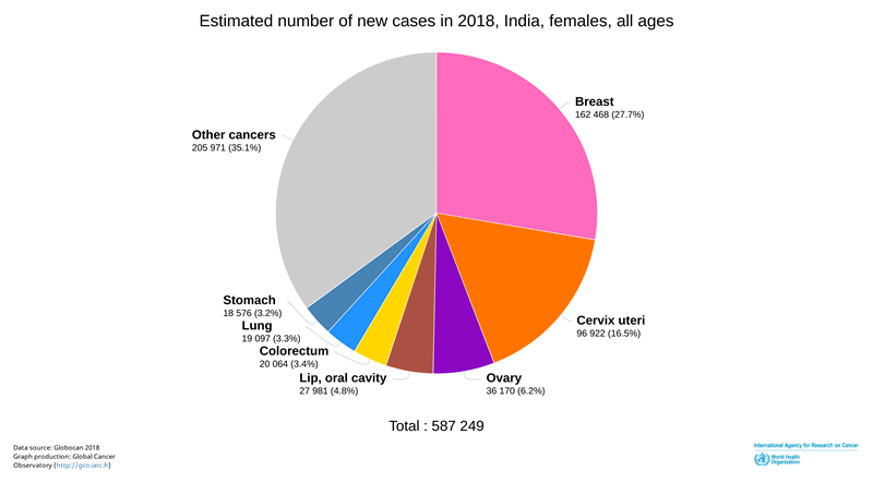 Statistics ofBreast Cancer in India in 2018